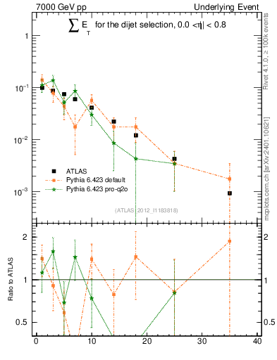 Plot of sumEt-trns in 7000 GeV pp collisions