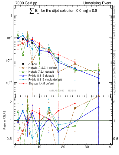 Plot of sumEt-trns in 7000 GeV pp collisions