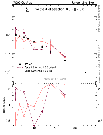 Plot of sumEt-trns in 7000 GeV pp collisions