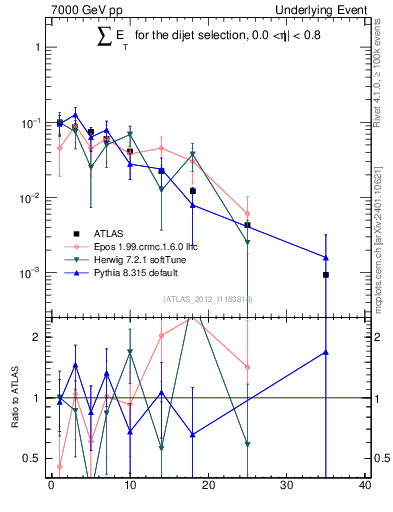 Plot of sumEt-trns in 7000 GeV pp collisions