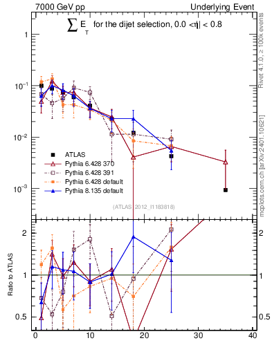 Plot of sumEt-trns in 7000 GeV pp collisions