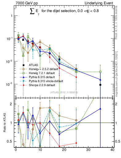 Plot of sumEt-trns in 7000 GeV pp collisions