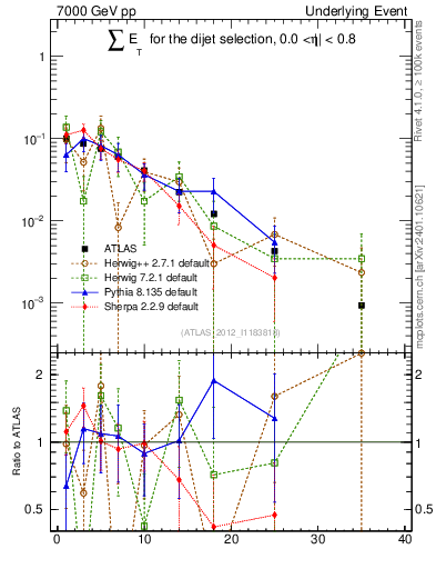 Plot of sumEt-trns in 7000 GeV pp collisions