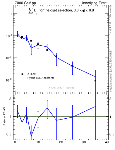 Plot of sumEt-trns in 7000 GeV pp collisions