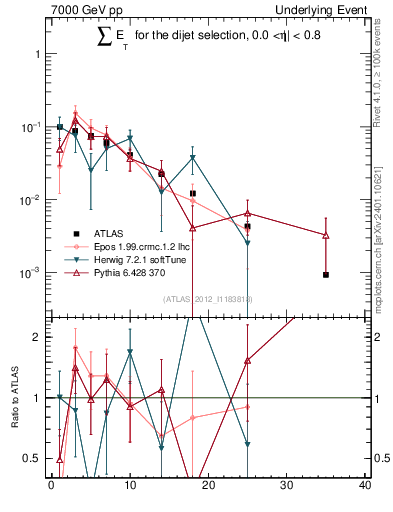 Plot of sumEt-trns in 7000 GeV pp collisions