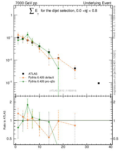 Plot of sumEt-trns in 7000 GeV pp collisions