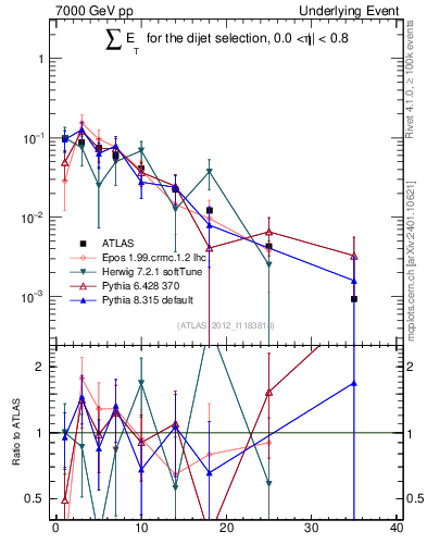 Plot of sumEt-trns in 7000 GeV pp collisions