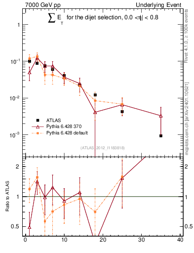 Plot of sumEt-trns in 7000 GeV pp collisions