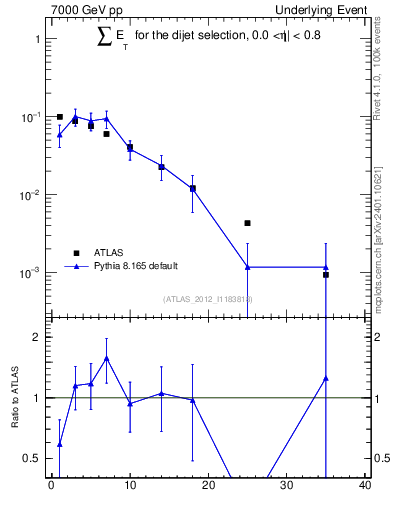 Plot of sumEt-trns in 7000 GeV pp collisions