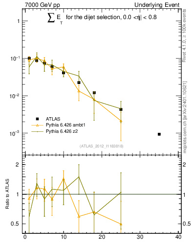 Plot of sumEt-trns in 7000 GeV pp collisions