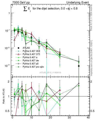 Plot of sumEt-trns in 7000 GeV pp collisions