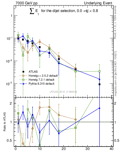 Plot of sumEt-trns in 7000 GeV pp collisions