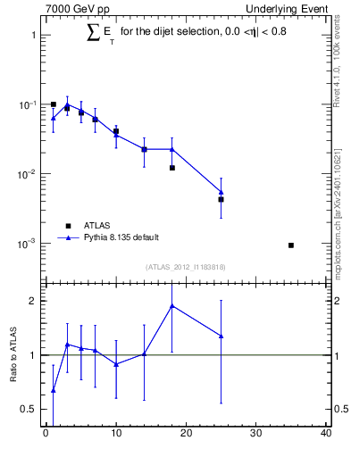 Plot of sumEt-trns in 7000 GeV pp collisions