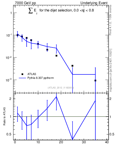 Plot of sumEt-trns in 7000 GeV pp collisions