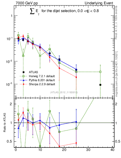 Plot of sumEt-trns in 7000 GeV pp collisions