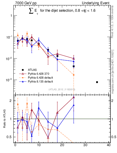 Plot of sumEt-trns in 7000 GeV pp collisions