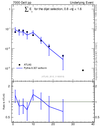 Plot of sumEt-trns in 7000 GeV pp collisions