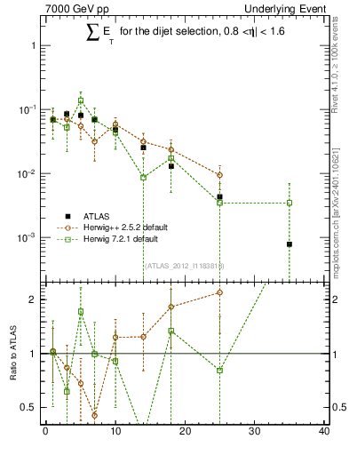 Plot of sumEt-trns in 7000 GeV pp collisions