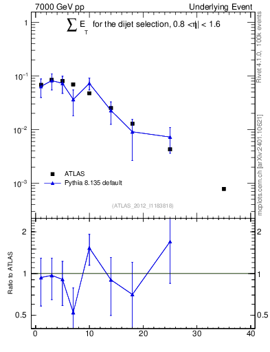 Plot of sumEt-trns in 7000 GeV pp collisions