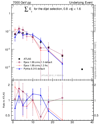 Plot of sumEt-trns in 7000 GeV pp collisions
