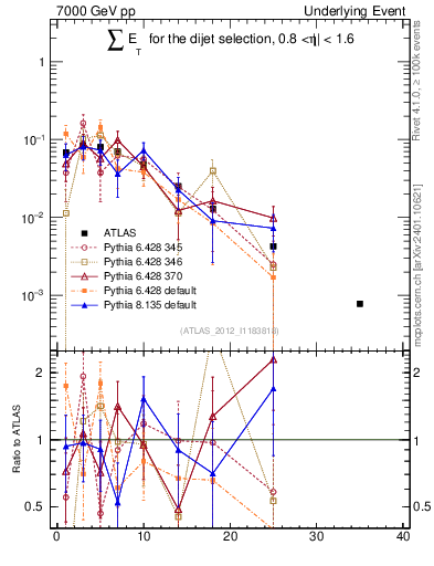 Plot of sumEt-trns in 7000 GeV pp collisions