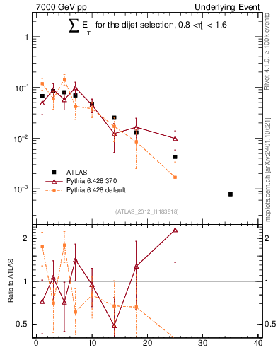 Plot of sumEt-trns in 7000 GeV pp collisions