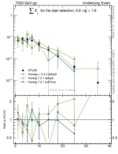 Plot of sumEt-trns in 7000 GeV pp collisions