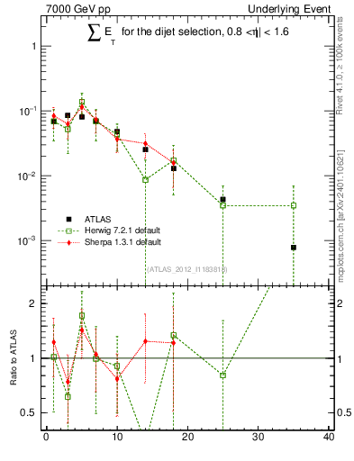 Plot of sumEt-trns in 7000 GeV pp collisions