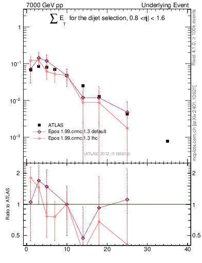 Plot of sumEt-trns in 7000 GeV pp collisions