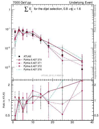 Plot of sumEt-trns in 7000 GeV pp collisions