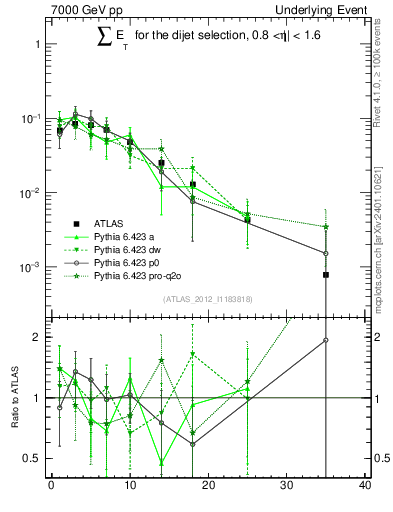 Plot of sumEt-trns in 7000 GeV pp collisions