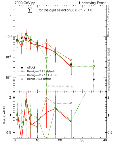 Plot of sumEt-trns in 7000 GeV pp collisions