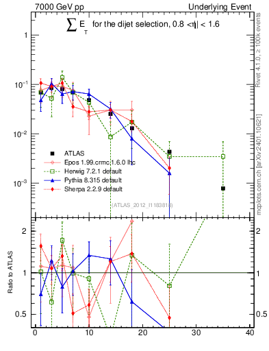 Plot of sumEt-trns in 7000 GeV pp collisions