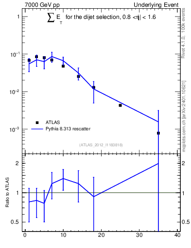 Plot of sumEt-trns in 7000 GeV pp collisions