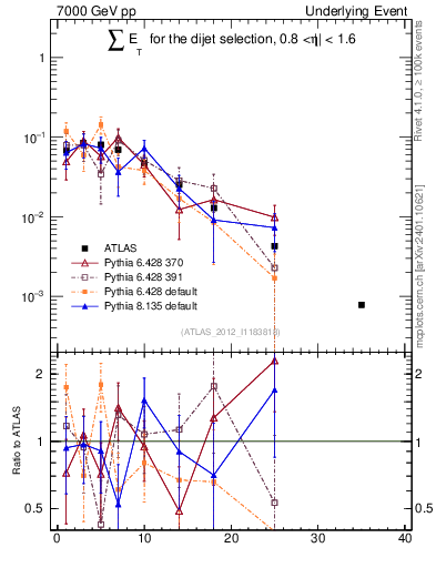 Plot of sumEt-trns in 7000 GeV pp collisions