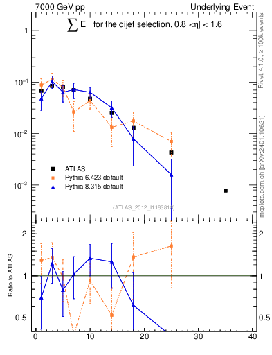 Plot of sumEt-trns in 7000 GeV pp collisions