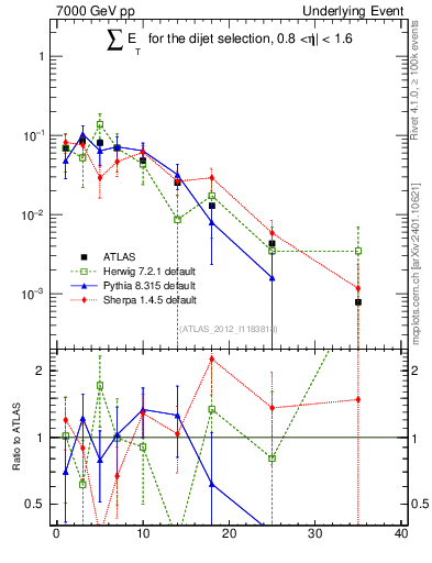 Plot of sumEt-trns in 7000 GeV pp collisions