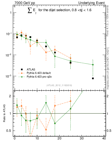 Plot of sumEt-trns in 7000 GeV pp collisions