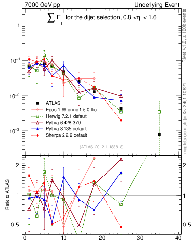 Plot of sumEt-trns in 7000 GeV pp collisions