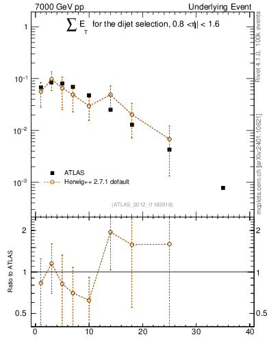 Plot of sumEt-trns in 7000 GeV pp collisions