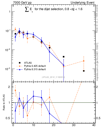 Plot of sumEt-trns in 7000 GeV pp collisions