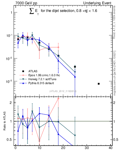 Plot of sumEt-trns in 7000 GeV pp collisions