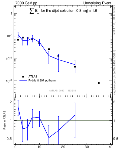 Plot of sumEt-trns in 7000 GeV pp collisions