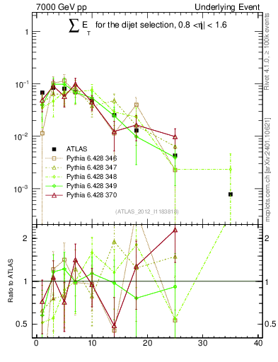 Plot of sumEt-trns in 7000 GeV pp collisions