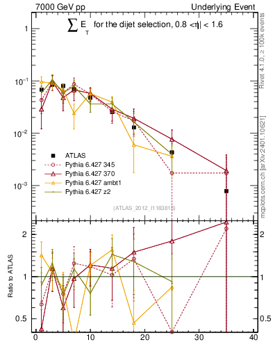 Plot of sumEt-trns in 7000 GeV pp collisions