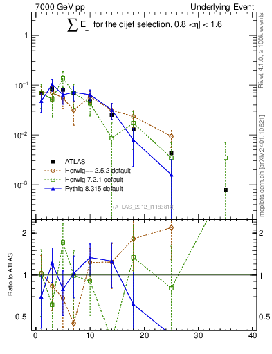 Plot of sumEt-trns in 7000 GeV pp collisions