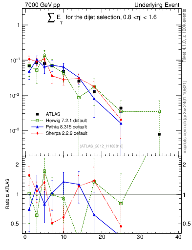 Plot of sumEt-trns in 7000 GeV pp collisions