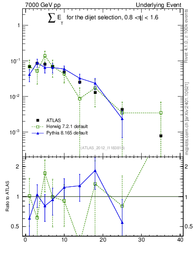 Plot of sumEt-trns in 7000 GeV pp collisions