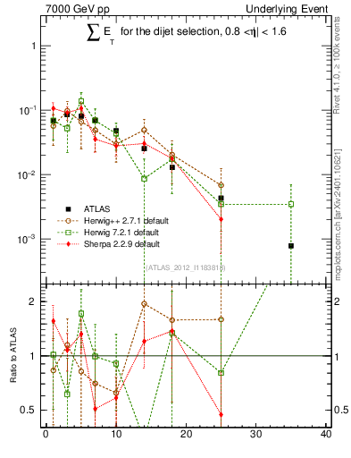 Plot of sumEt-trns in 7000 GeV pp collisions