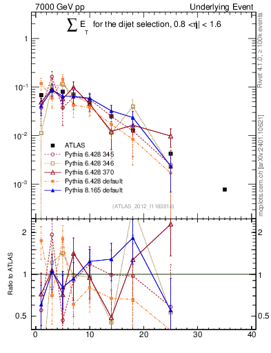 Plot of sumEt-trns in 7000 GeV pp collisions